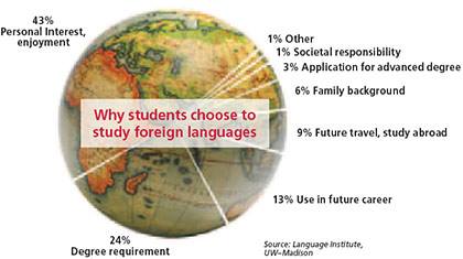 Lý do học ngoại ngữ của sinh viên
