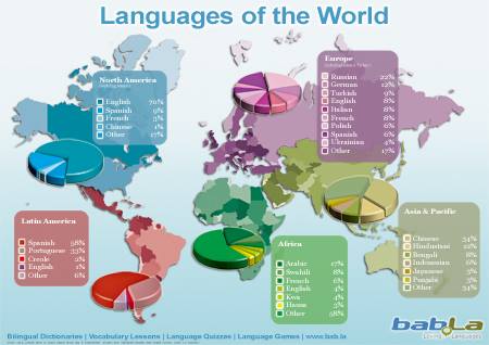 Các ngôn ngữ phổ thông trên thế giới