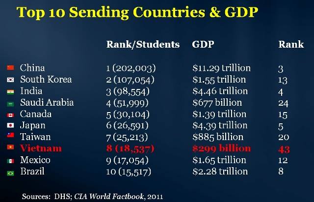 Thứ hạng GDP và lượng sinh viên du học của VN!